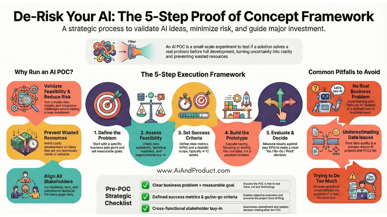 What is an AI POC and Why It Matters